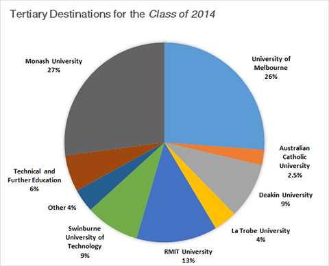 Year 12 Academic Results 2014