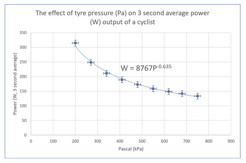 Graph showing effect of tyre pressure