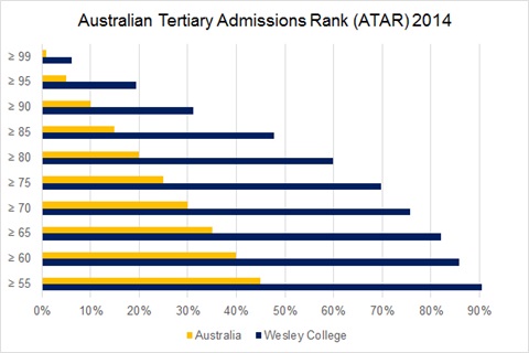 Year 12 Academic Results 2014