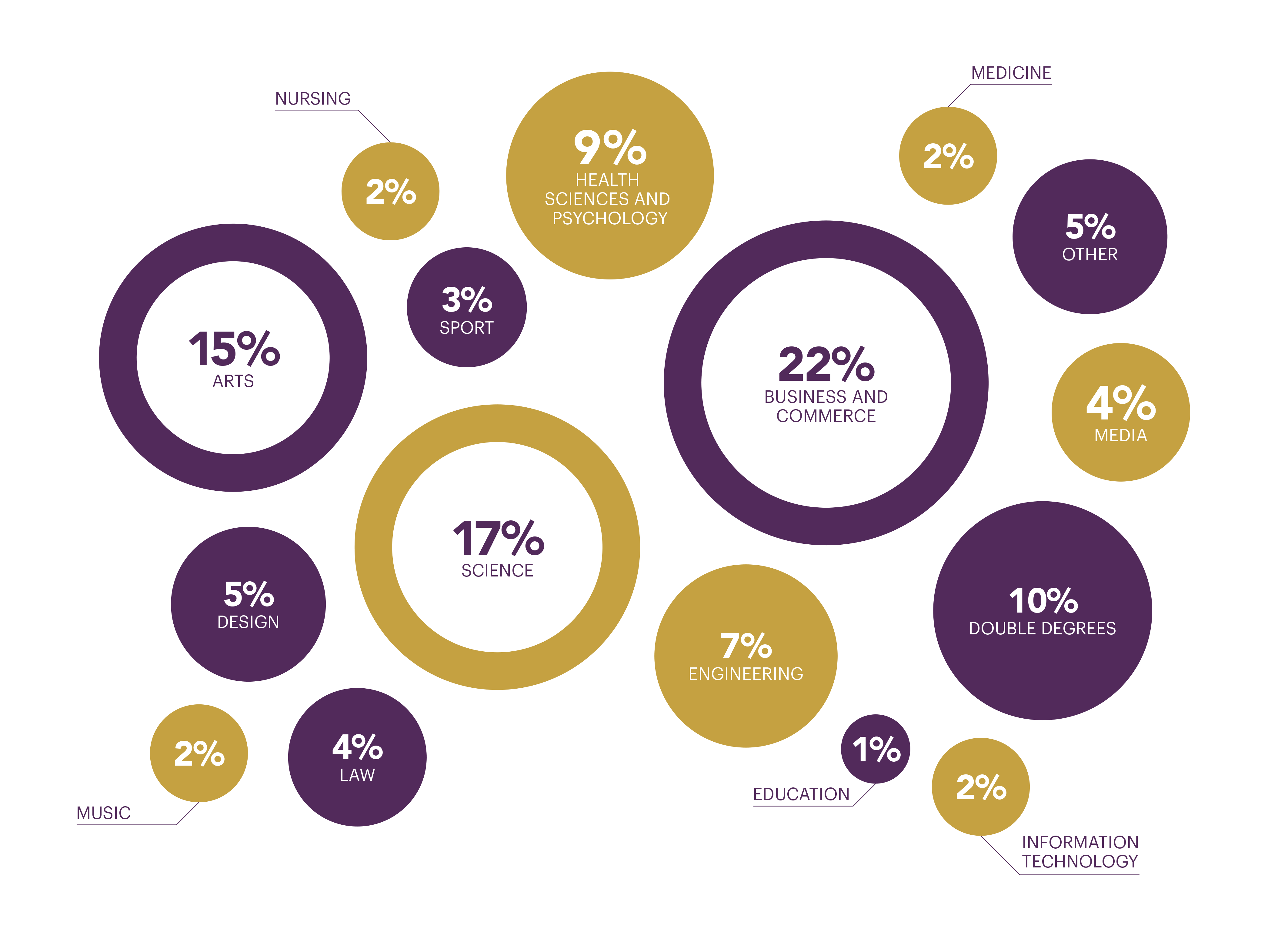 Tertiary areas of interest displayed in a scatter graph