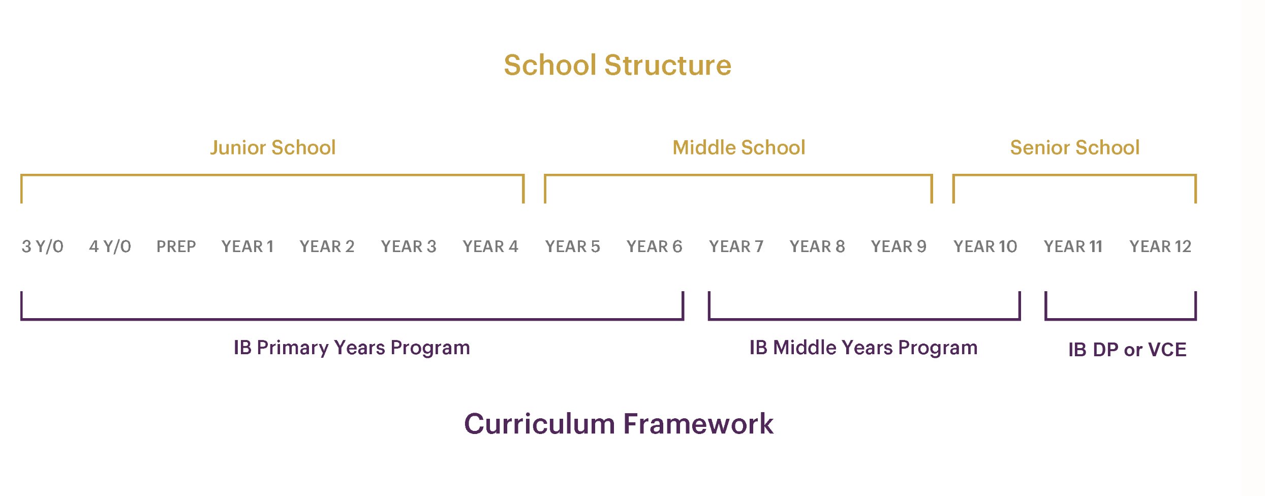 A diagram showing school curriculum over junior, middle and senior school years