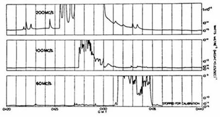 Chart showing radio waves