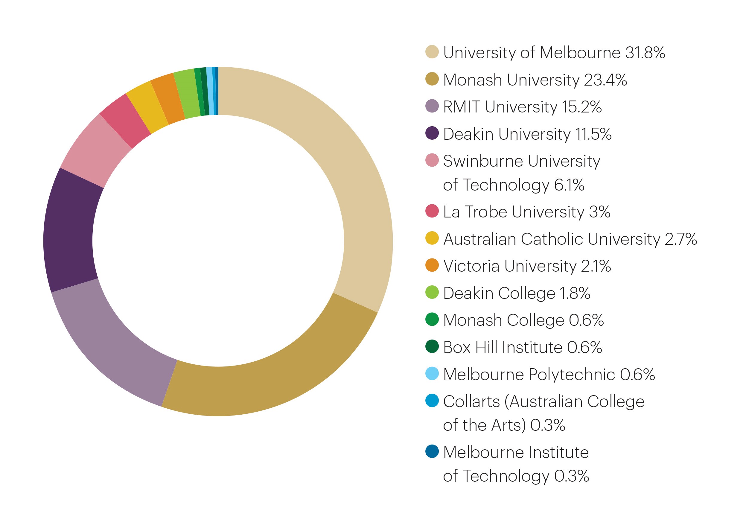 Universities